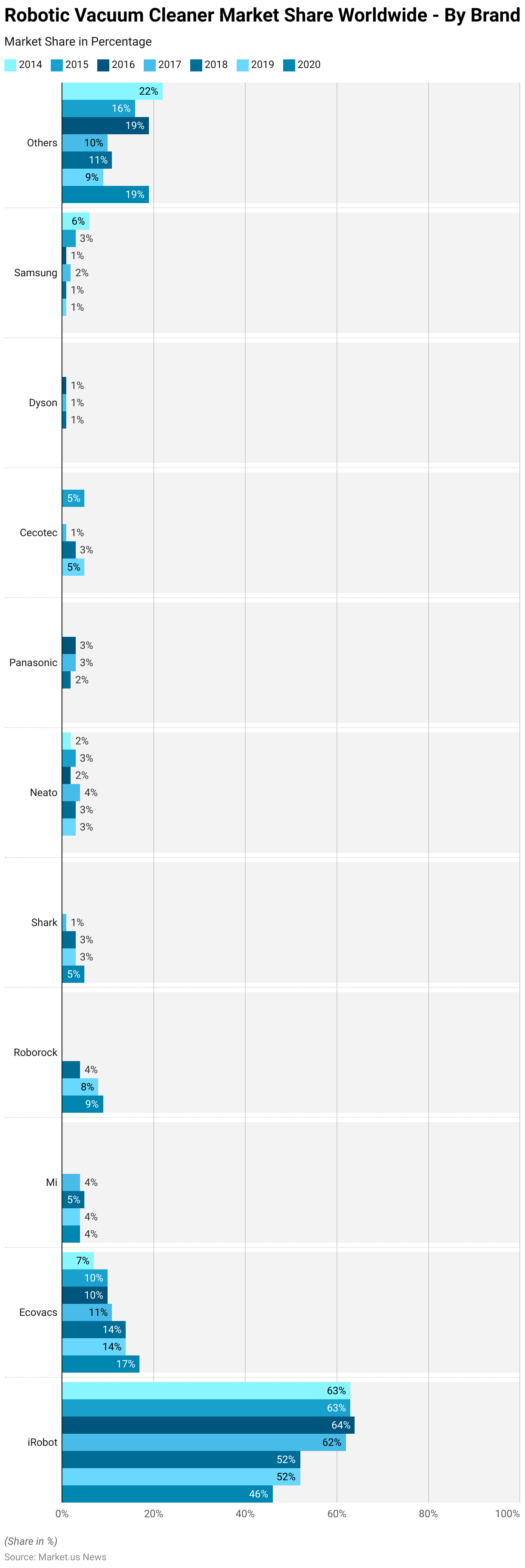 Vacuum Cleaner Statistics