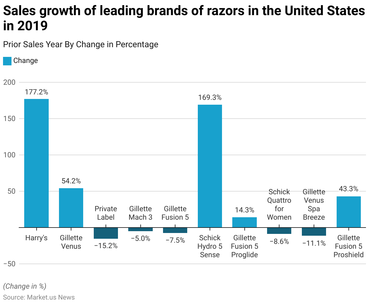 Shaving Statistics