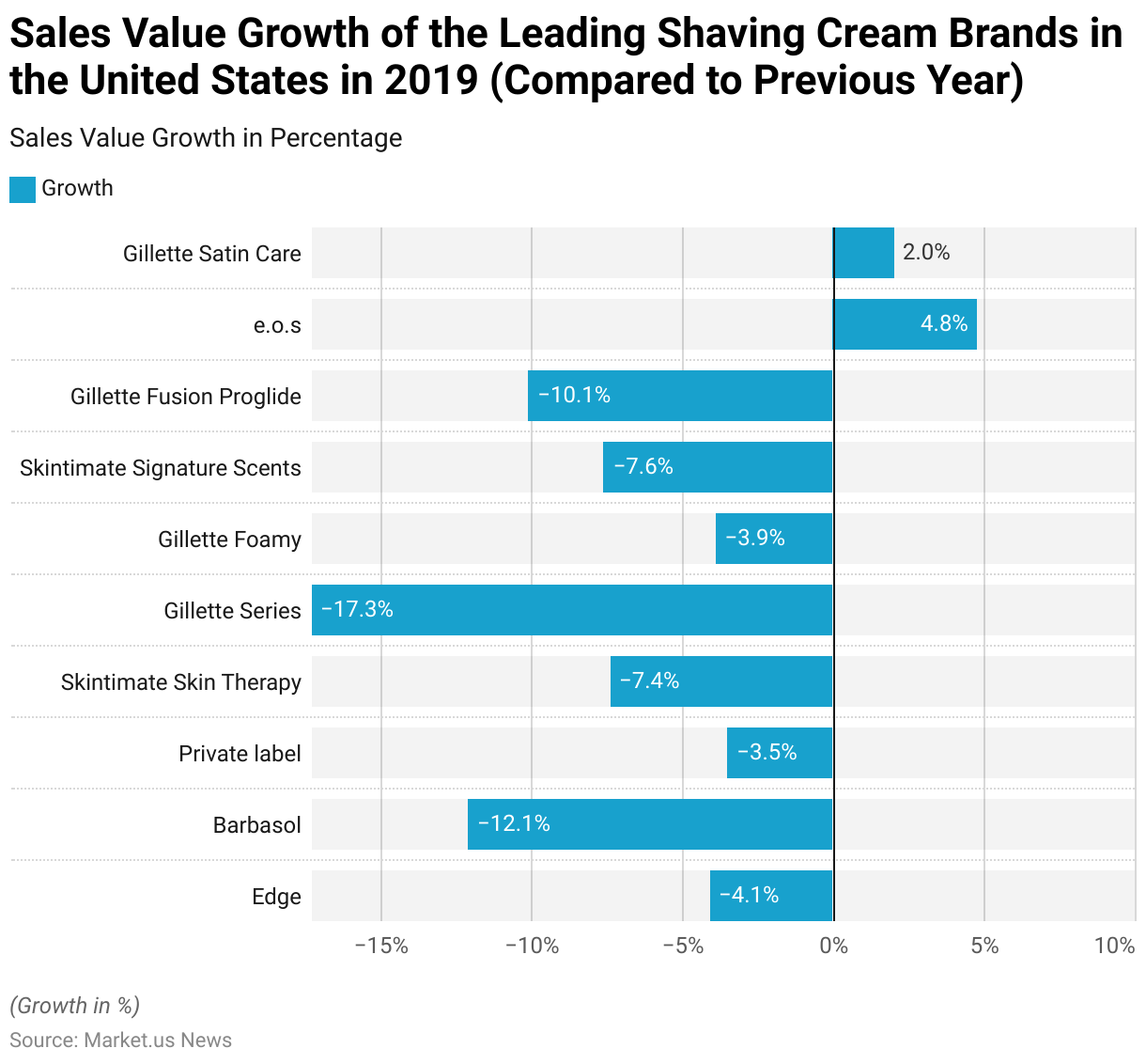 Shaving Statistics