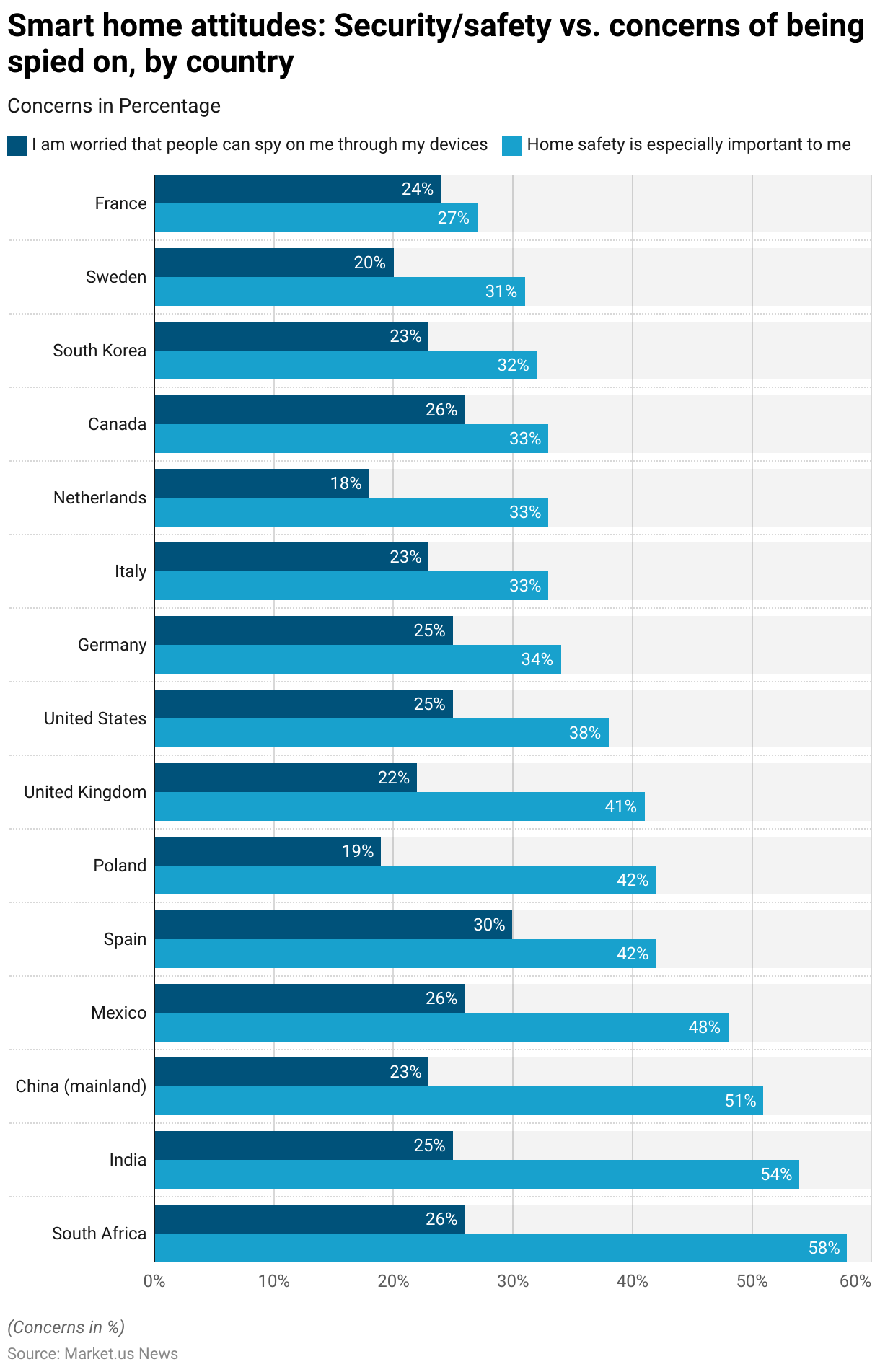 Smart Lock Statistics