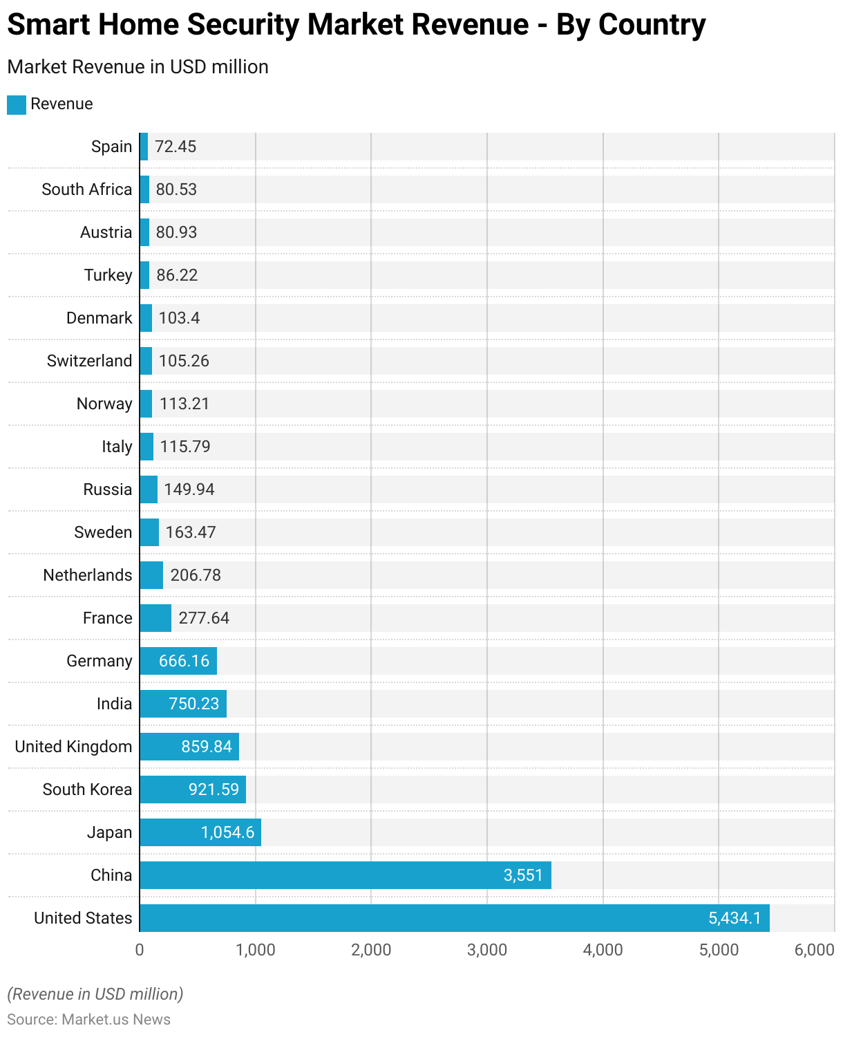 Smart Lock Statistics