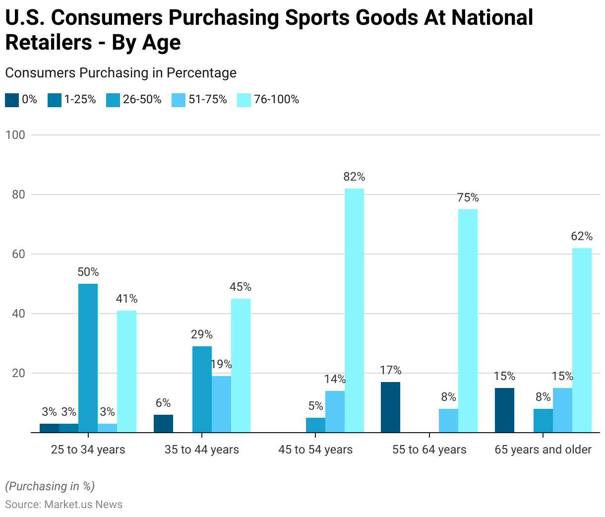 Sportswear Statistics