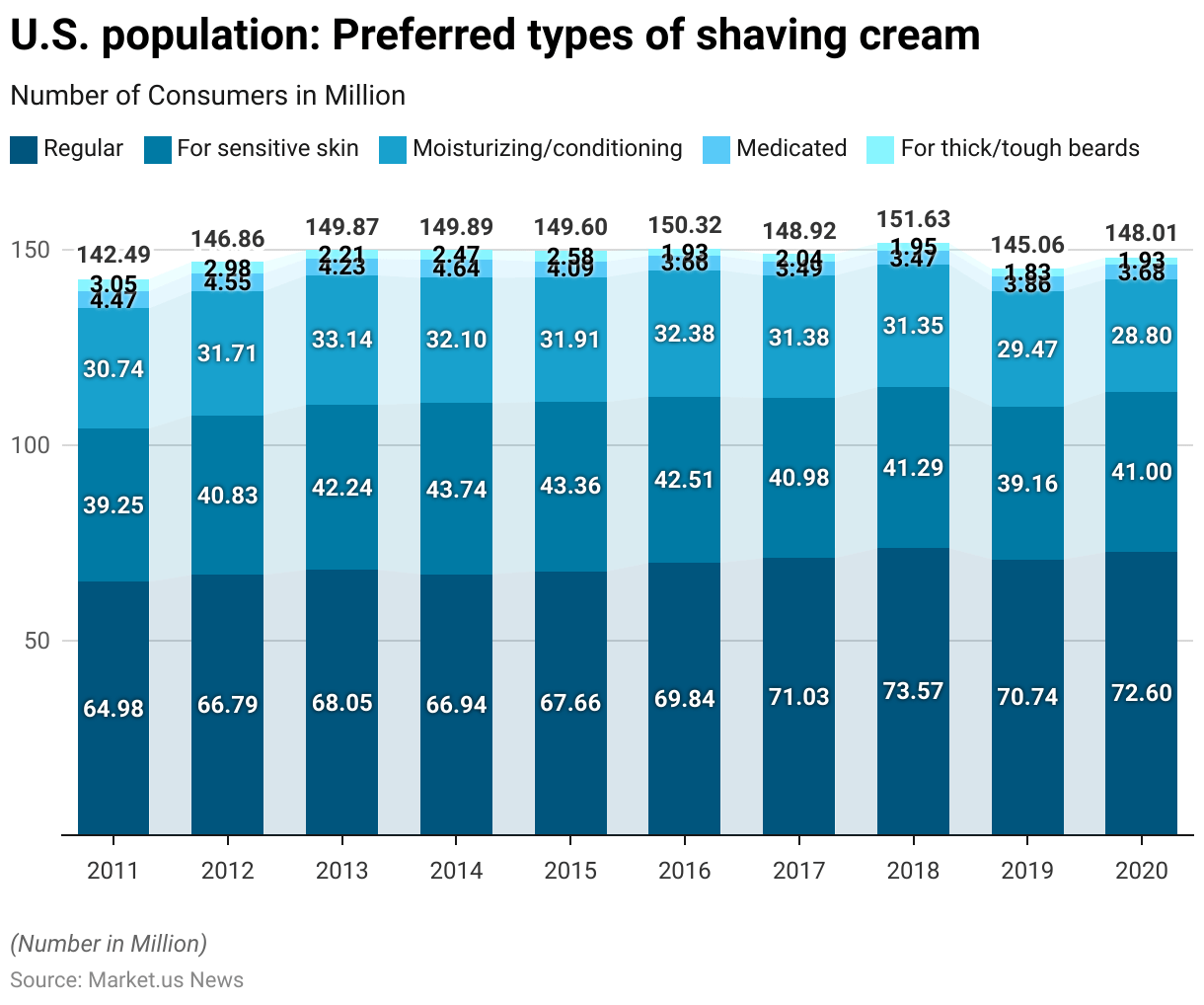 Shaving Statistics