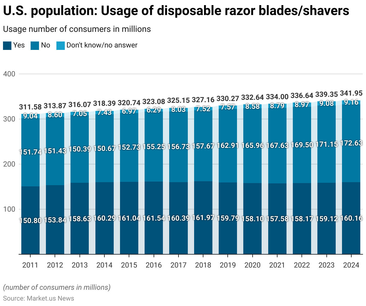 Shaving Statistics