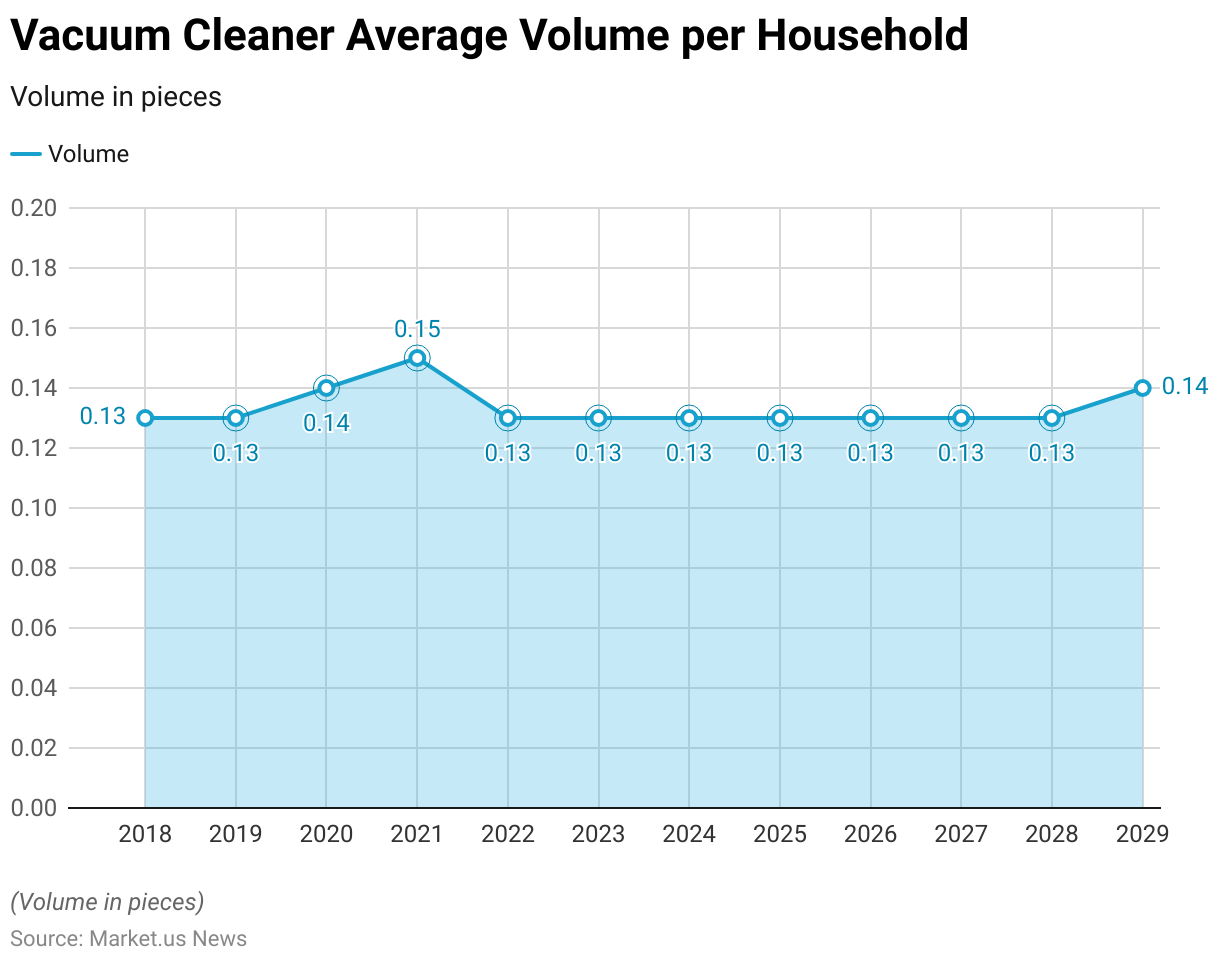 Vacuum Cleaner Statistics