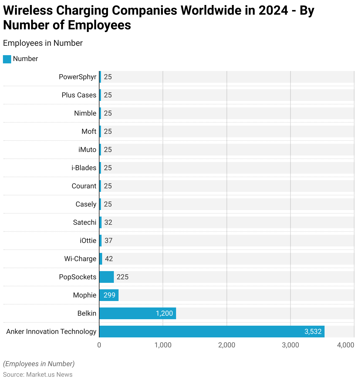 Wireless Charging Statistics