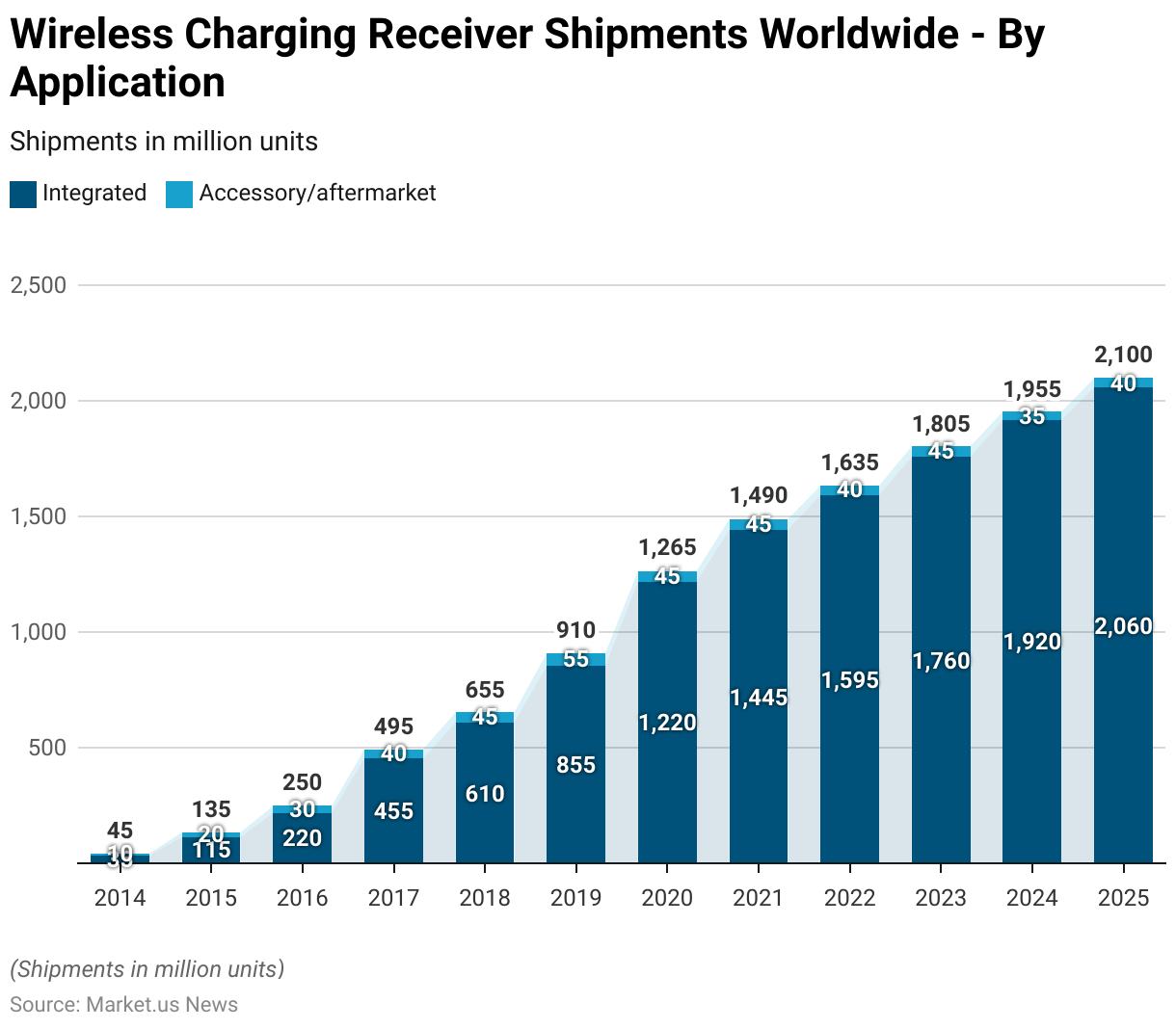 Wireless Charging Statistics